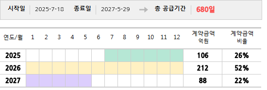 공급계약 기간 및 기간별 추정 계약금액