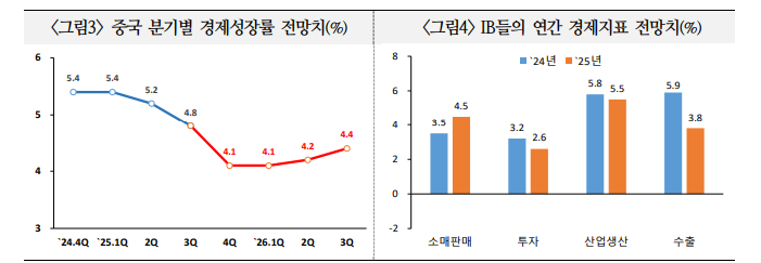 중국 3분기까지 5.2% 성장해 '견조'...연간 목표 5% 달성 논란은 지속될 소지 - 국금센터