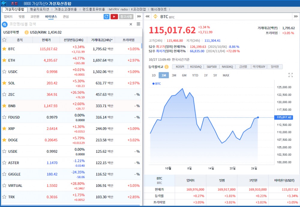 ‘美中 긴장완화 기대’ 암호화폐 강세..비트코인 3.3%↑