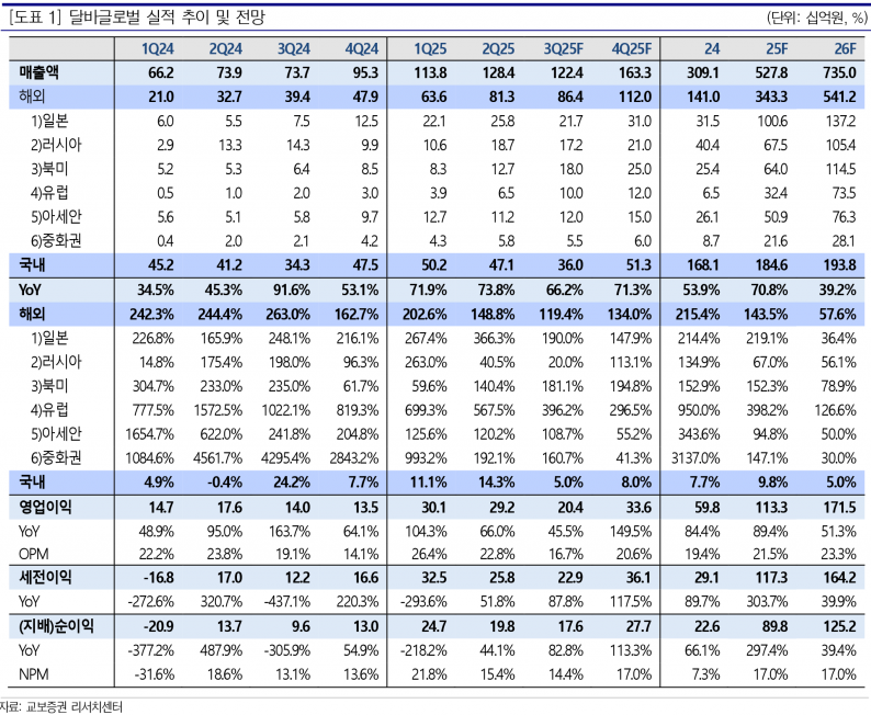 ULTA 1400개 점포 입점 확정…달바글로벌, 미국 시장 공략 본격화
