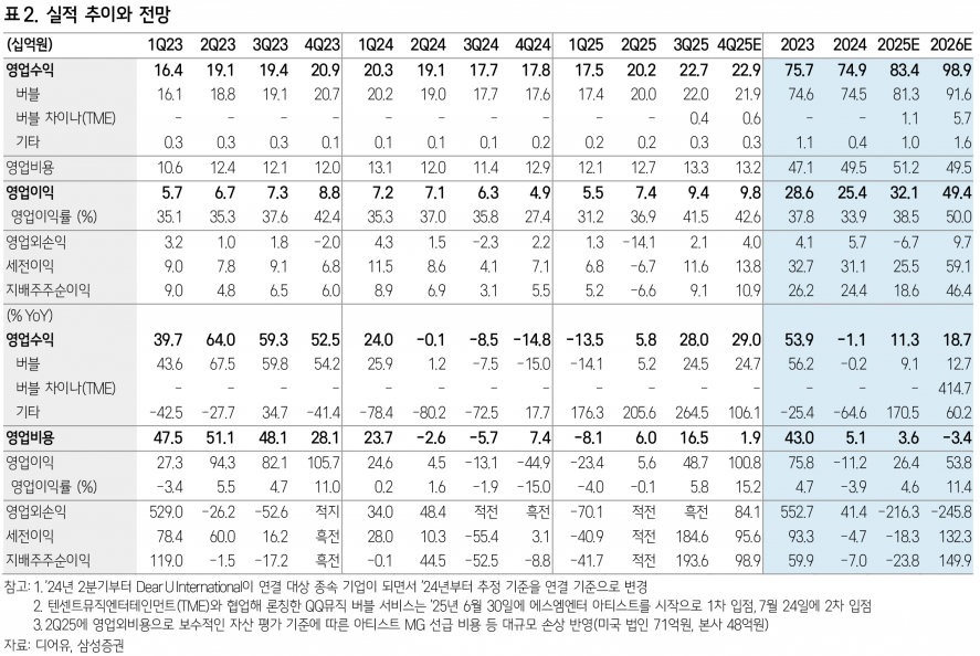 목표가 55,000원 하향…디어유, QQ뮤직 버블 서비스 성장 속도 둔화