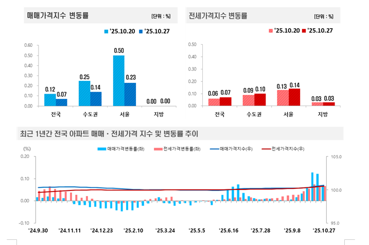 서울아파트 주간상승률 0.50%→0.23%로 둔화..전세가격 상승률 0.13%→0.14%로 소폭 확대