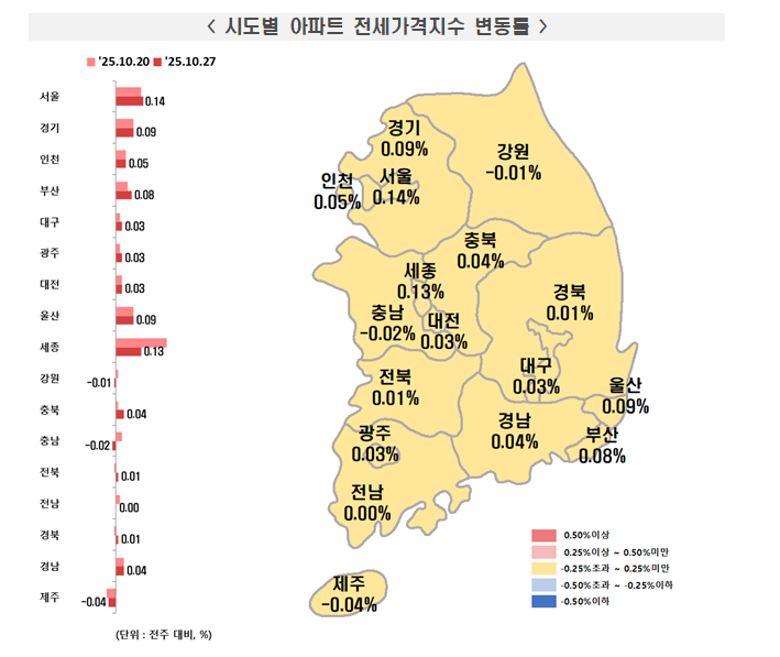 서울아파트 주간상승률 0.50%→0.23%로 둔화..전세가격 상승률 0.13%→0.14%로 소폭 확대