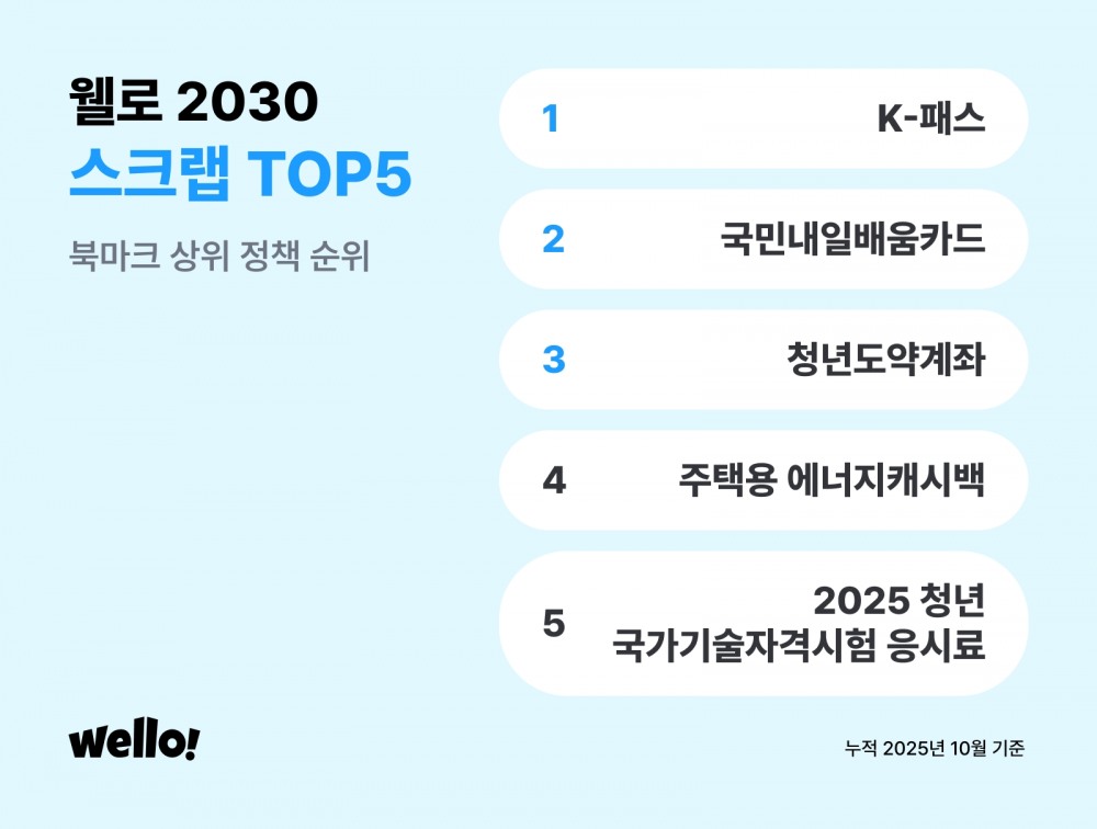 웰로, 청년들의 이목 가장 많이 끈 정부 및 부처 정책 Top5 분석