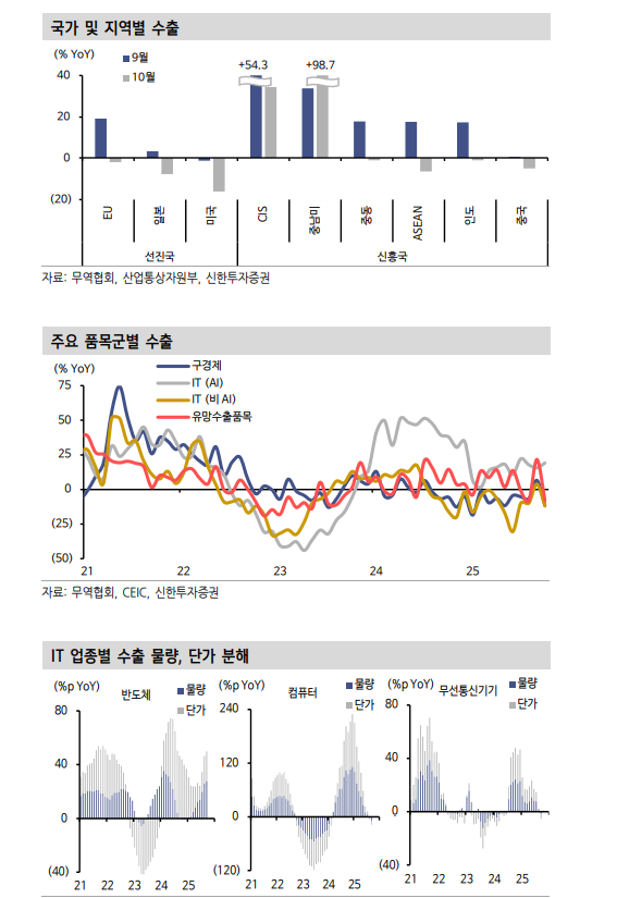 한국 수출입 데이터, 강력한 반도체 수요 재확인...향후 비미국 수요 점진적 약화 가능성도 고려 - 신한證