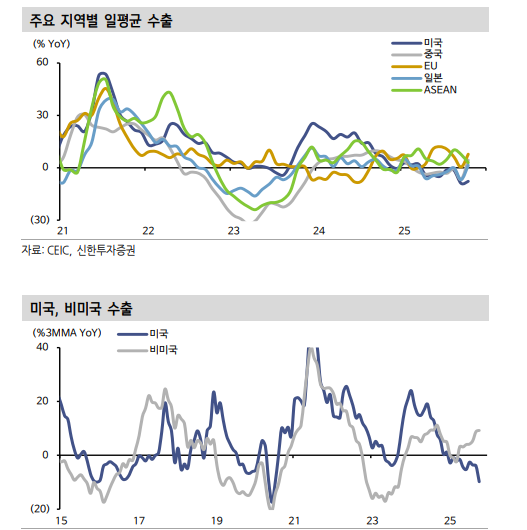 한국 수출입 데이터, 강력한 반도체 수요 재확인...향후 비미국 수요 점진적 약화 가능성도 고려 - 신한證