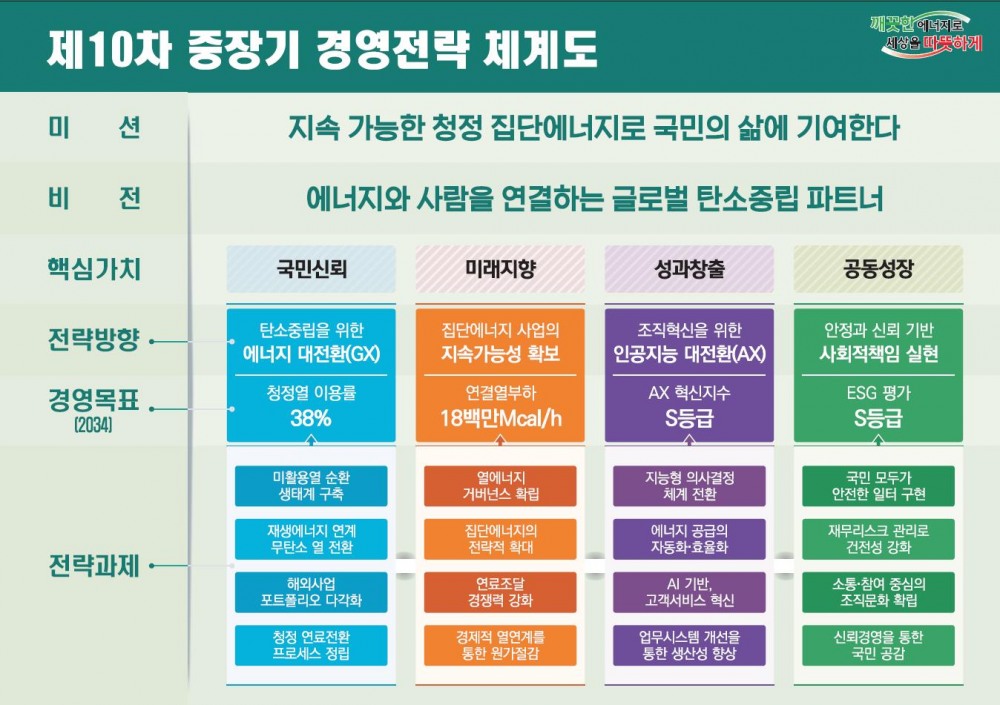 제10차 중장기 경영전략 체계도