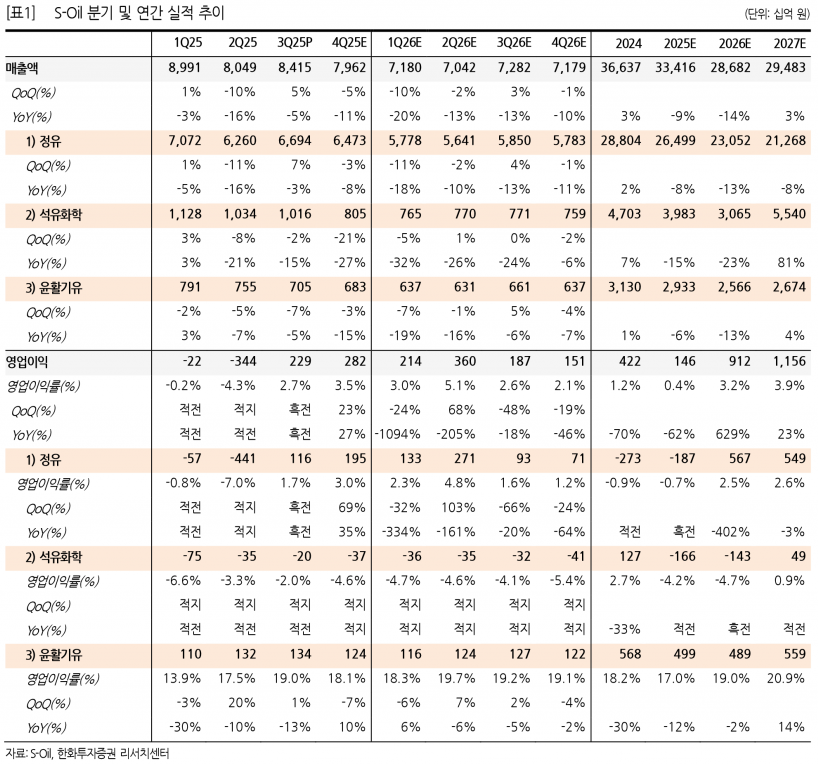 정제마진 3배 급등·목표가 9만5000원 상향…S-Oil 실적 개선 가속