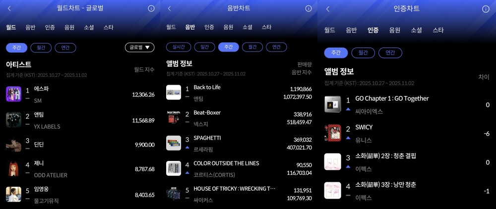 에스파·앤팀·씨아이엑스, 10월 5주 한터 주간차트 1위