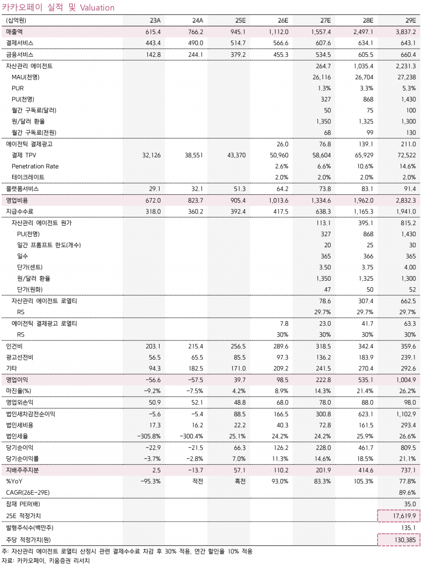 카카오페이, 오픈AI 협업 본격화…AI 에이전트·스테이블코인 수혜 기대