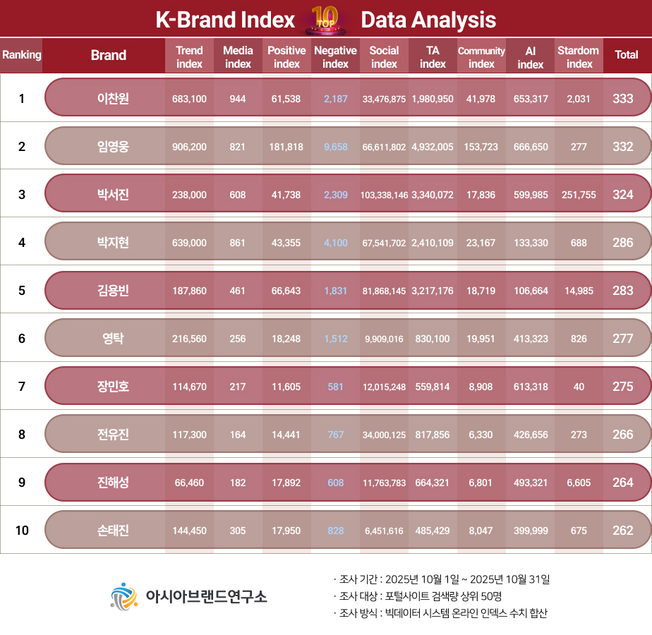 ( 보도사진 = ‘K-브랜드지수’ 이미지 )