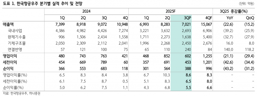 100억달러 美훈련기 사업 참여…한국항공우주, 완제기 인도 지연 해소