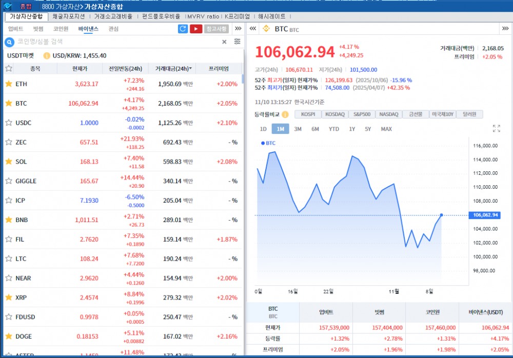 ‘美셧다운 종료 기대’ 암호화폐 강세...비트코인 4.2%↑
