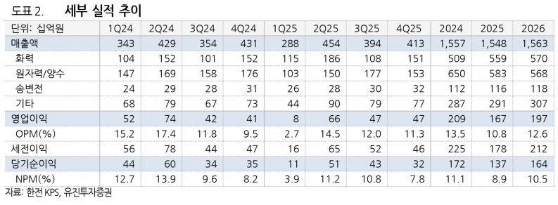 배당성향 50% 유지…한전KPS, 원전 정비 확대에 영업익 18% 증가 전망