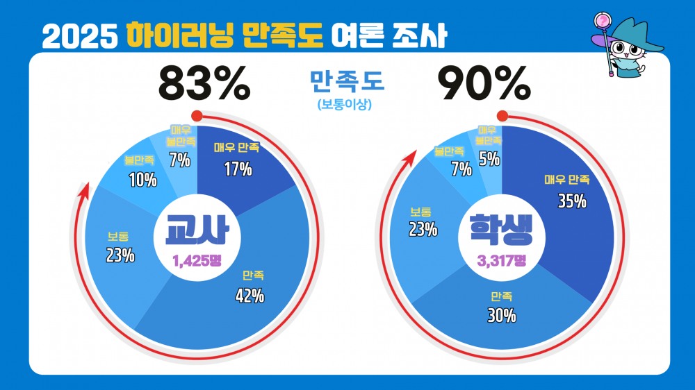 하이러닝(Hi-Learning)’ 만족도 조사
