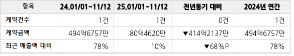 공급계약 공시 현황