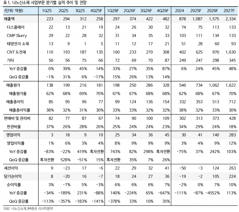 영업이익 419%↑도 시장 미달…나노신소재, 2026년 대반등 예고