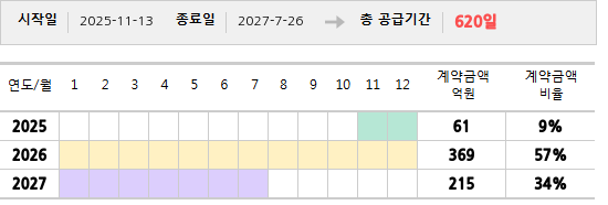 공급계약 기간 및 기간별 추정 계약금액