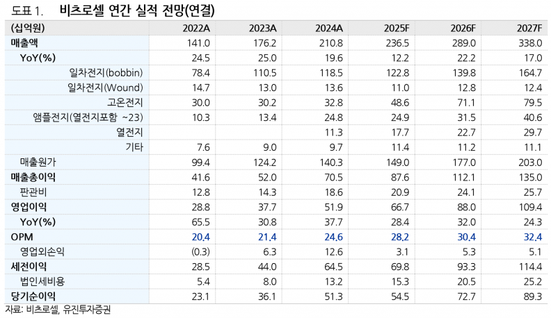 영업이익률 30% 찍은 비츠로셀…4분기 이노바 온기까지 더한다