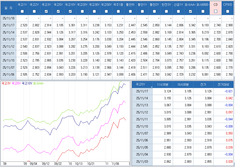 자료: 최근 최종호가수익률 추이, 출처: 코스콤 CHECK