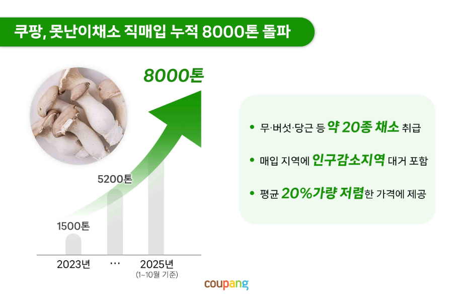 쿠팡, ‘못난이 채소’ 직매입 8,000톤 돌파…인구감소지역 등 전국 농가 웃게 한 새벽배송