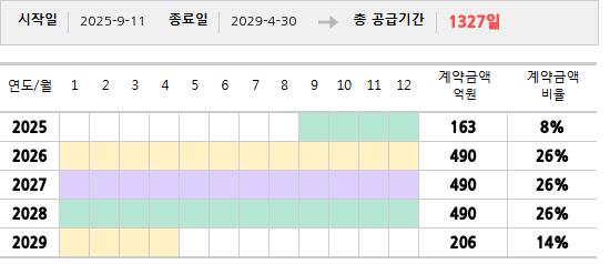 공급계약 기간 및 기간별 추정 계약금액