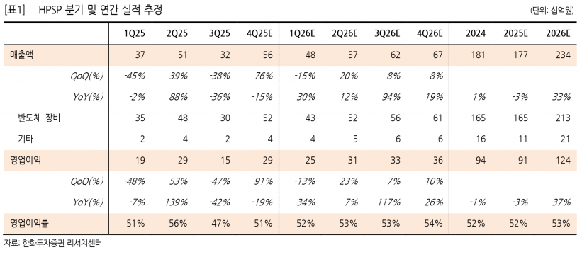 HPSP, 3분기 영업익 151억원…4분기 288억원으로 반등 전망
