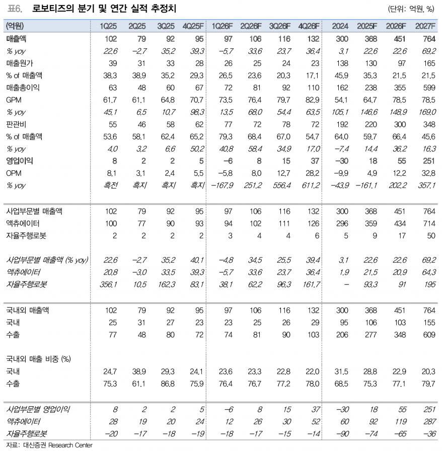 로보티즈, 2027년 생산능력 300만대로 확대…피지컬 AI 수요 급증