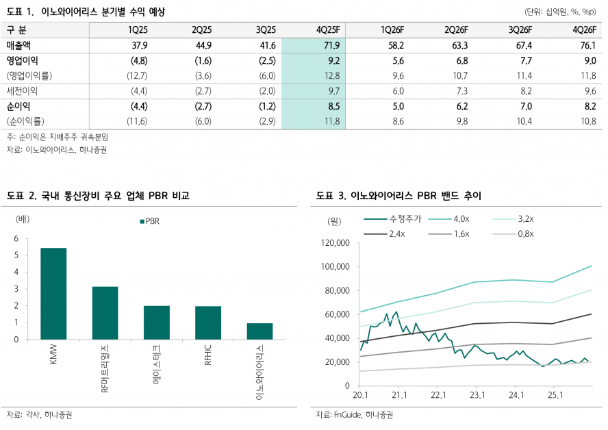 3분기 적자 89억→4분기 흑자 92억…이노와이어리스, 5G 투자 본격화