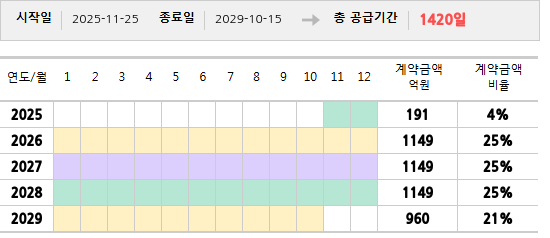 공급계약 기간 및 기간별 추정 계약금액