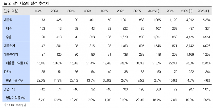 8세대 증설 사이클 진입…선익시스템, 사상 최대 실적에 목표가 7만2000원