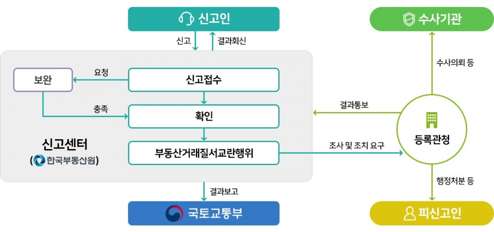국토교통부, 지자체 대상 '부동산 불법행위' 실무 설명회 개최