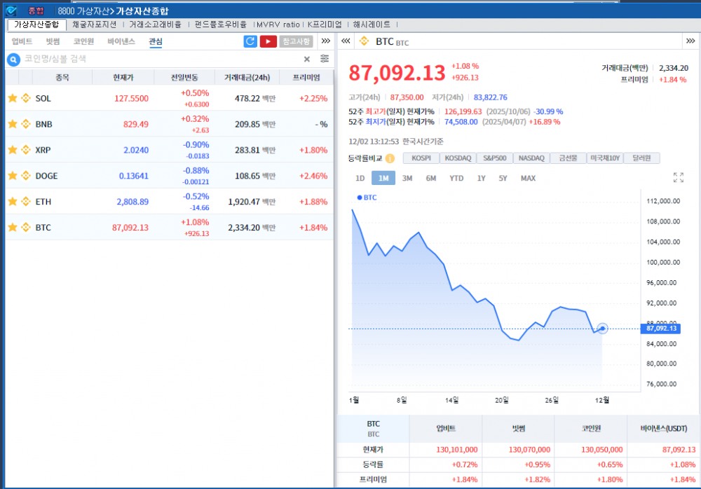 악재 선반영 속 저점 매수...암호화폐 혼조세, 비트코인 1.1%↑
