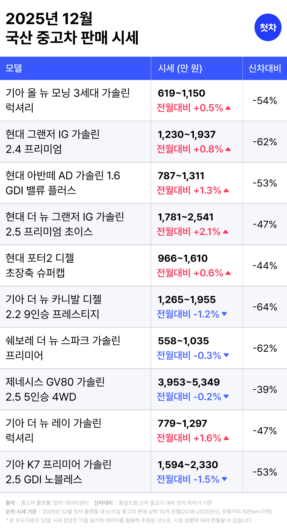 중고차 플랫폼 첫차, 12월 시세 전망 “고환율·가계부채 한파, ‘실속형 국산차’ 강세 불러”