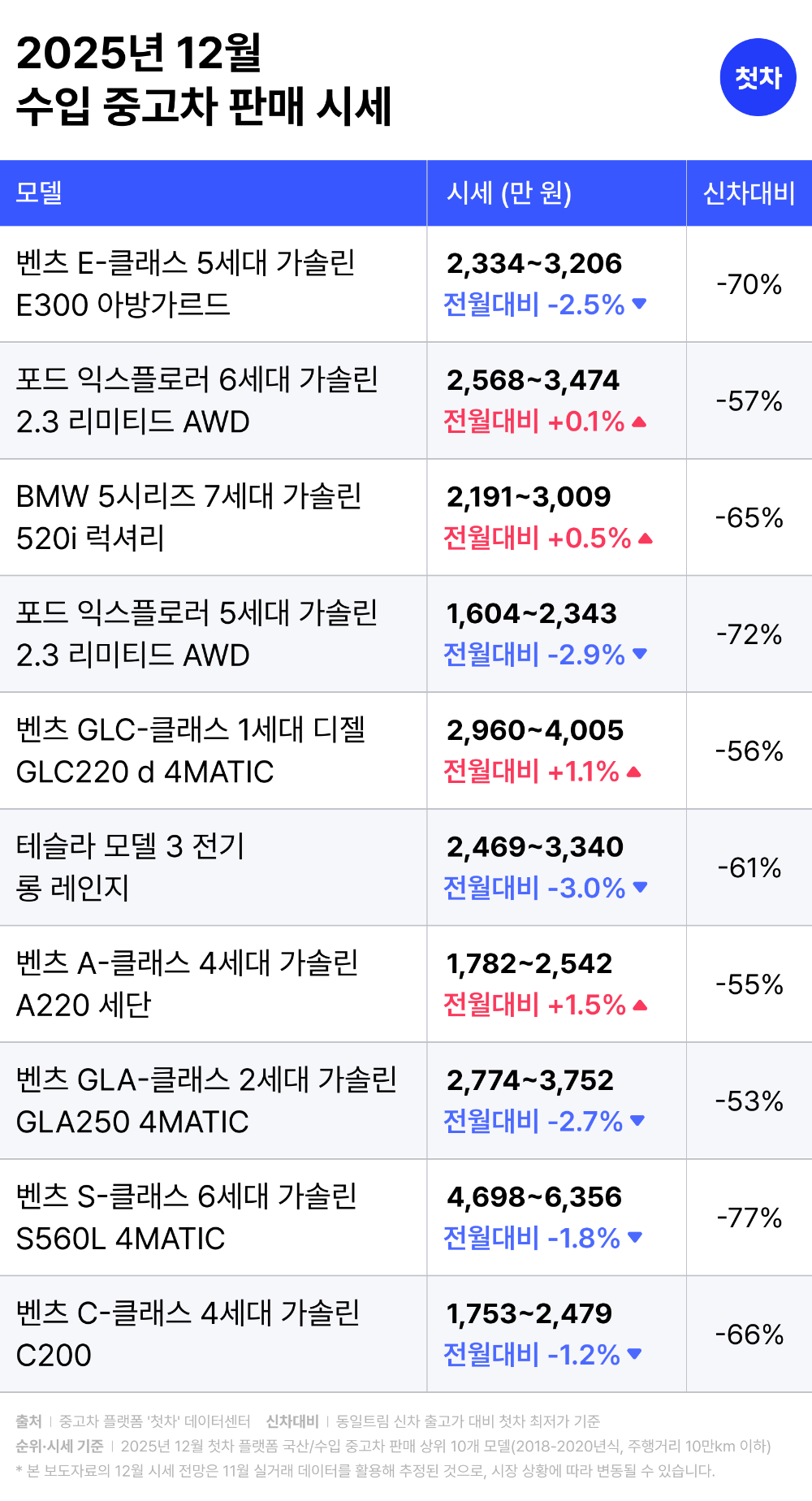 중고차 플랫폼 첫차, 12월 시세 전망 “고환율·가계부채 한파, ‘실속형 국산차’ 강세 불러”