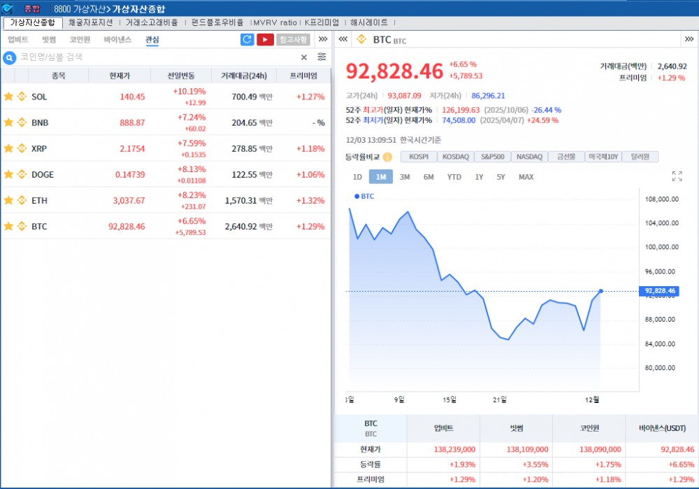뉴욕 훈풍 속 저가 매수...암호화폐 강세, 비트코인 6.6%↑