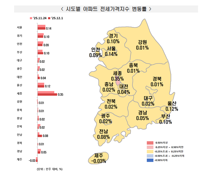 부동산원 기준 서울아파트 한주간 0.17% 올라 전주와 상승률 비슷...송파·동작·강동 0.3% 이상 속등