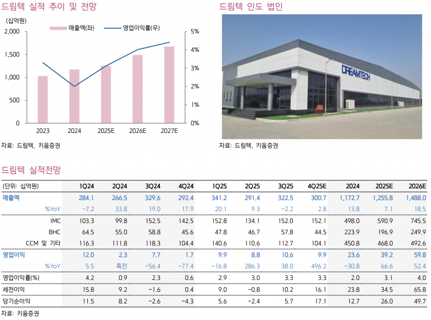 드림텍, 2025년 영업익 67%↑…인도 공장이 게임체인저