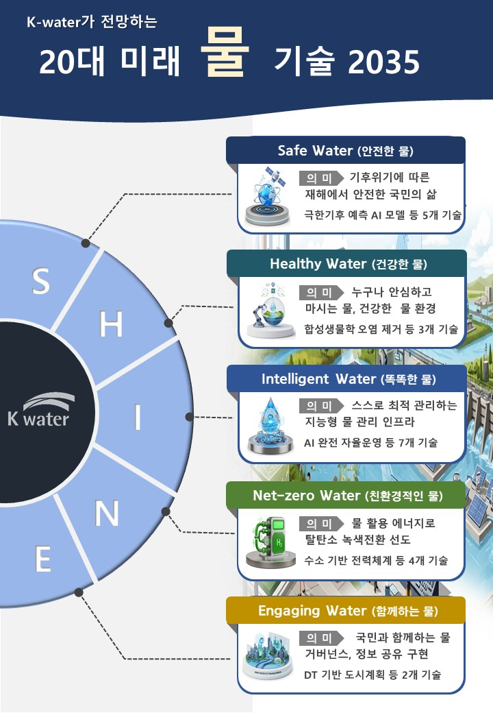 20대 미래 물 기술(한국수자원공사 제공)