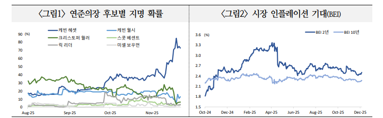 연준 의장 교체 이슈, 통화정책 신뢰 약화 촉발...중장기 금융시장 불안정성 키울 수 있는 요인 - 국금센터