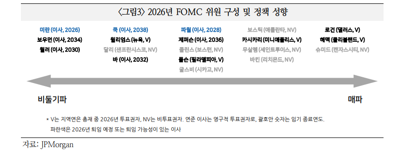 연준 의장 교체 이슈, 통화정책 신뢰 약화 촉발...중장기 금융시장 불안정성 키울 수 있는 요인 - 국금센터