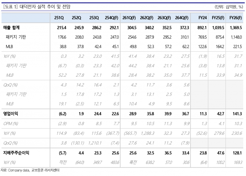 대덕전자, 2026년 영업익 231%↑…AI·자율주행 특수