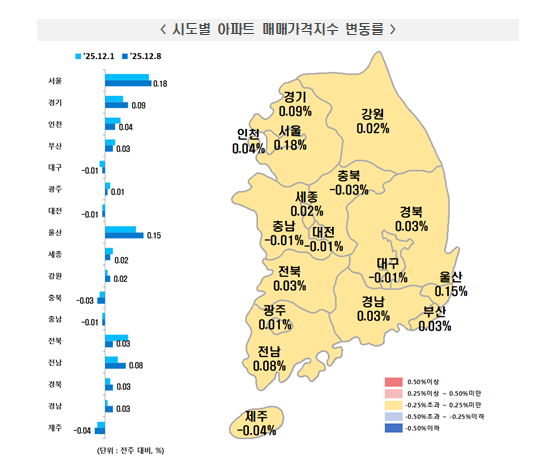 부동산원 기준 서울 아파트 한주간 0.18% 올라 상승폭 소폭 확대...송파, 동작 등 0.3% 이상 급등