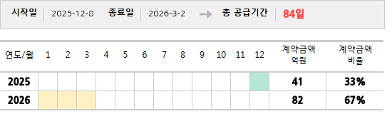공급계약 기간 및 기간별 추정 계약금액