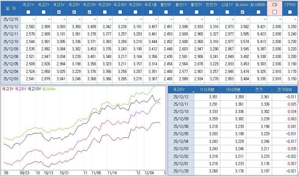 자료: 최근 최종호가수익률 추이, 출처: 코스콤 CHECK