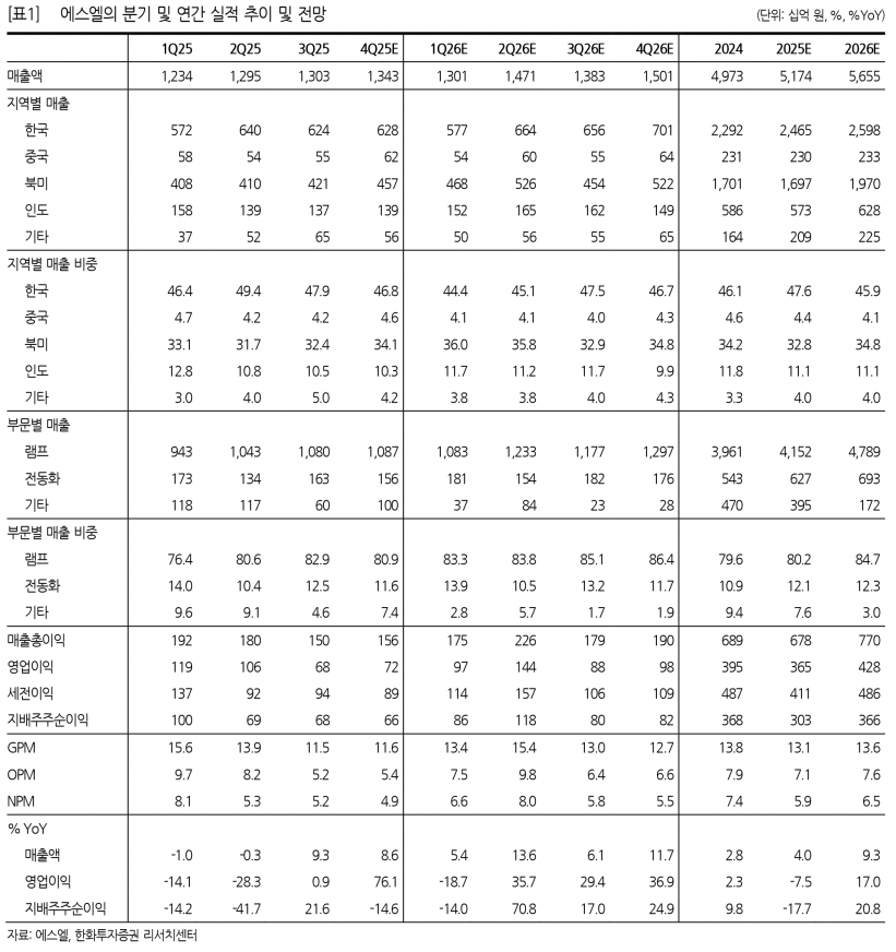 에스엘, 로보틱스 사업 진출 본격화…목표가 21% 상향에 5.2만원