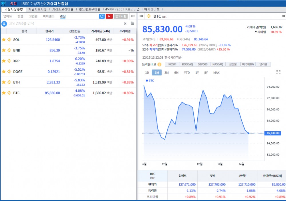 AI버블 + BOJ 금리인상 우려 속 암호화폐 약세...비트코인 4%↓