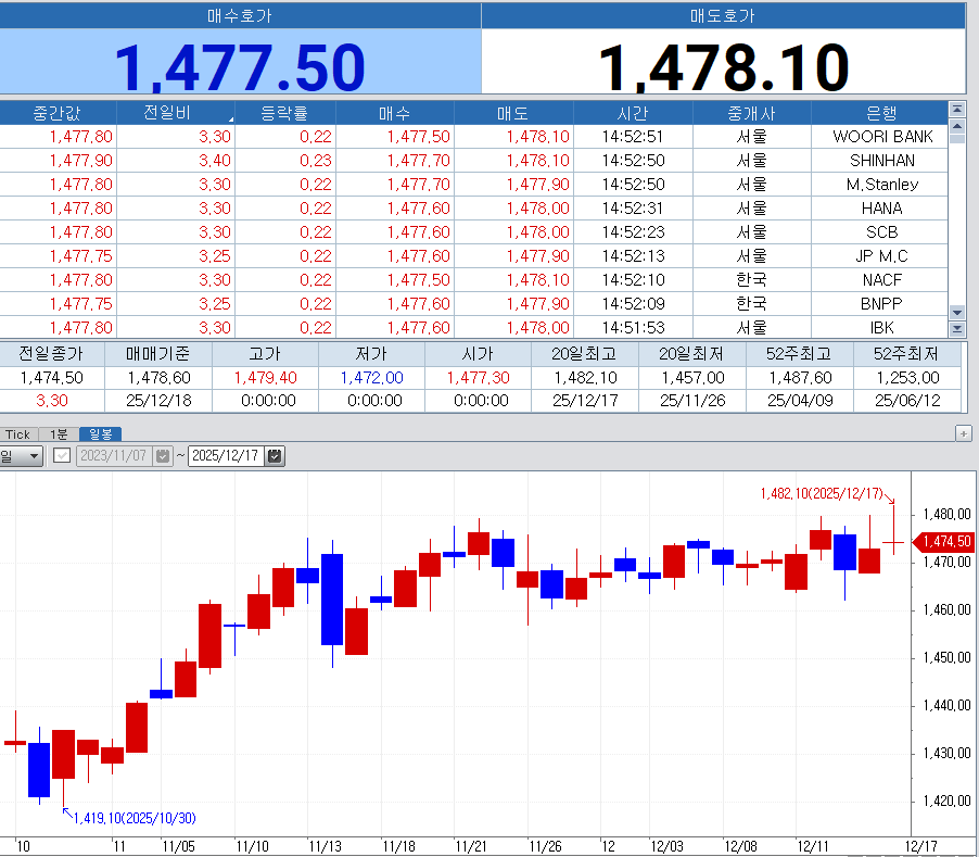 자료: 최근 달러/원 환율 움직임...출처: 코스콤 CHECK