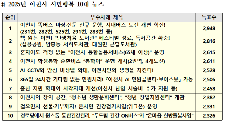 이천시 시민행복 10대 뉴스