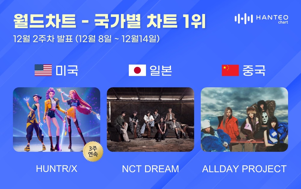 헌트릭스·엔시티 드림·올데이 프로젝트, 12월 1주 한터 국가별 차트 1위